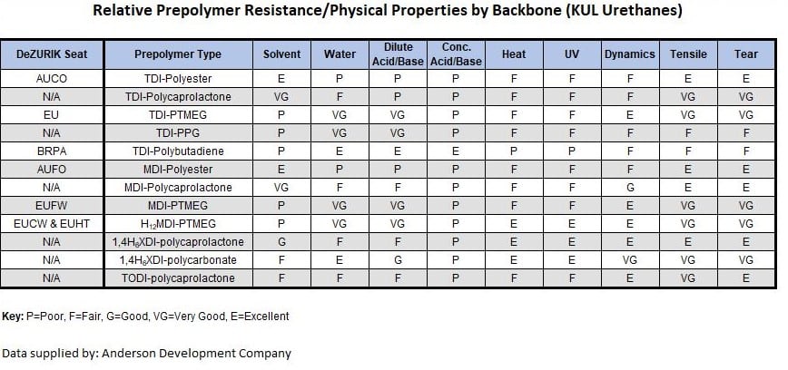 Elastomer Chart