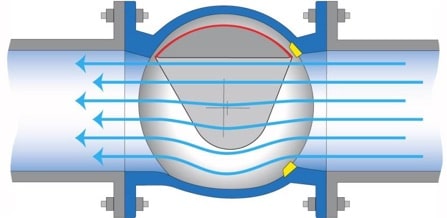 Uninterrupted Flow Path