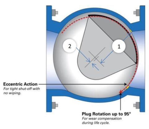 Eccentric Plug Valves PEC PEF - Features - Eccentrically Offset Plug ...